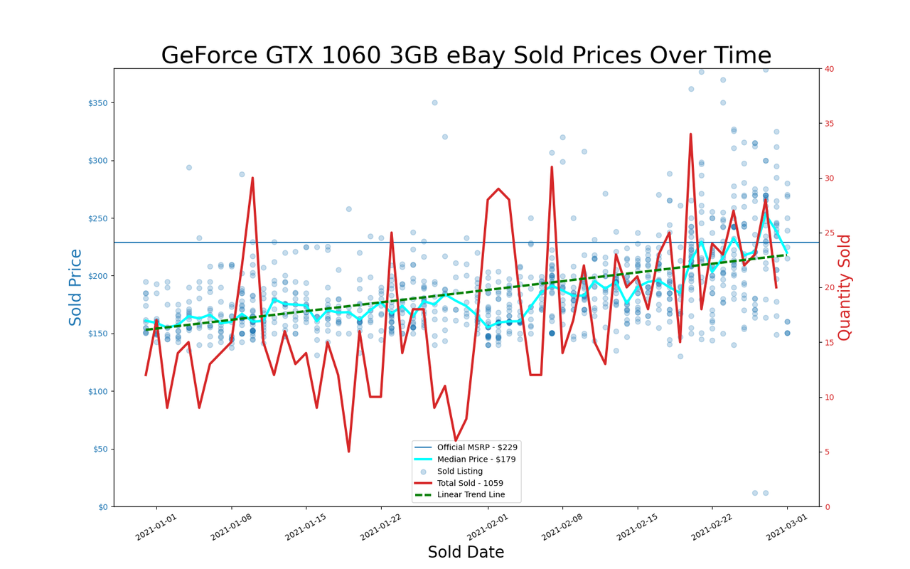 eBay GPU pricing, January and February 2021