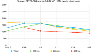 Tamron SP 70-300mm f/4-5.6 Di VC USD lab graph