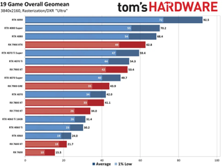 Nvidia RTX 4090 Performance Chart