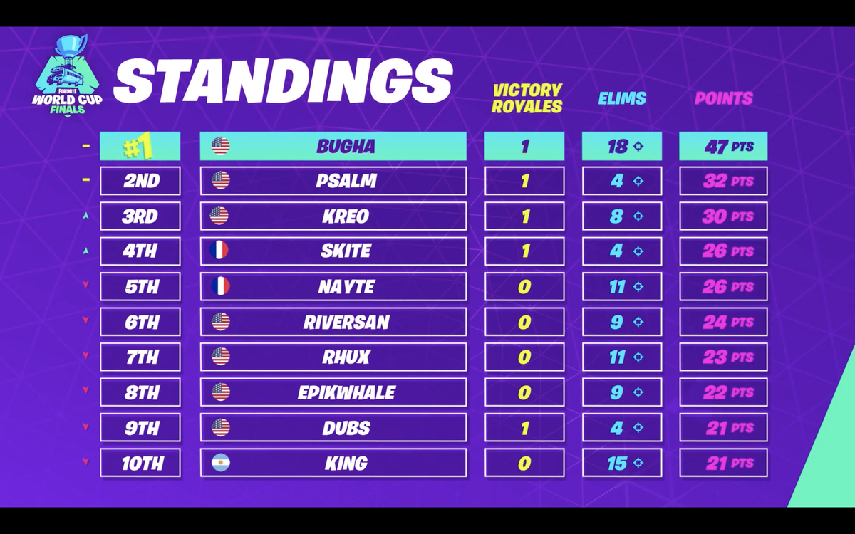 Fortnite World Cup Solos Finals Winner Standings Round Up - 