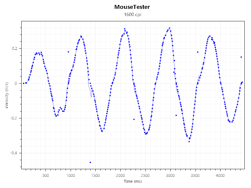 A screenshot of a mouse tester benchmark, showing the relative accuracy of the sensor in the Keychron M5 mouse