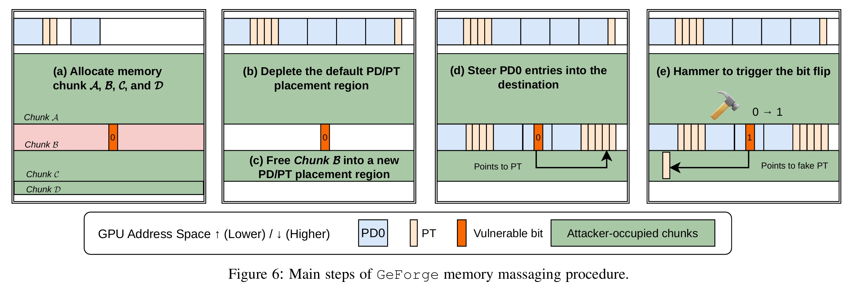 هجوم GeForge Rowhammer