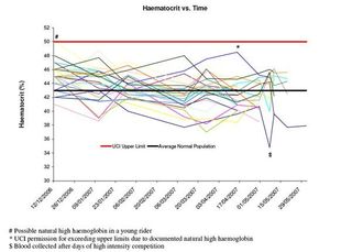 Hematocrit changes over time