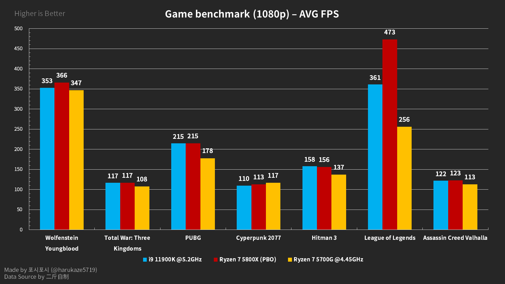 intel i9-11900k gaming benchmarks