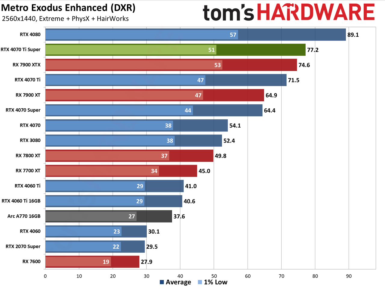 Nvidia GeForce RTX 4070 Ti Super performance charts