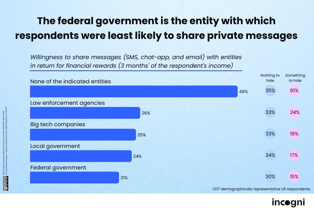 Incogni graphs showing the privacy habits of Americans