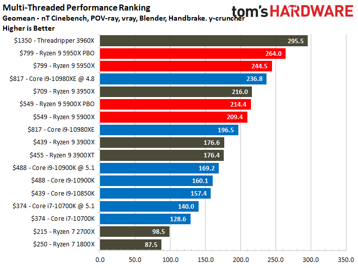 Cumulatives Ryzen 9