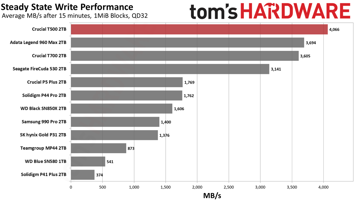 Crucial 2TB T500 SSD