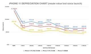 iPhone 11 depreciation