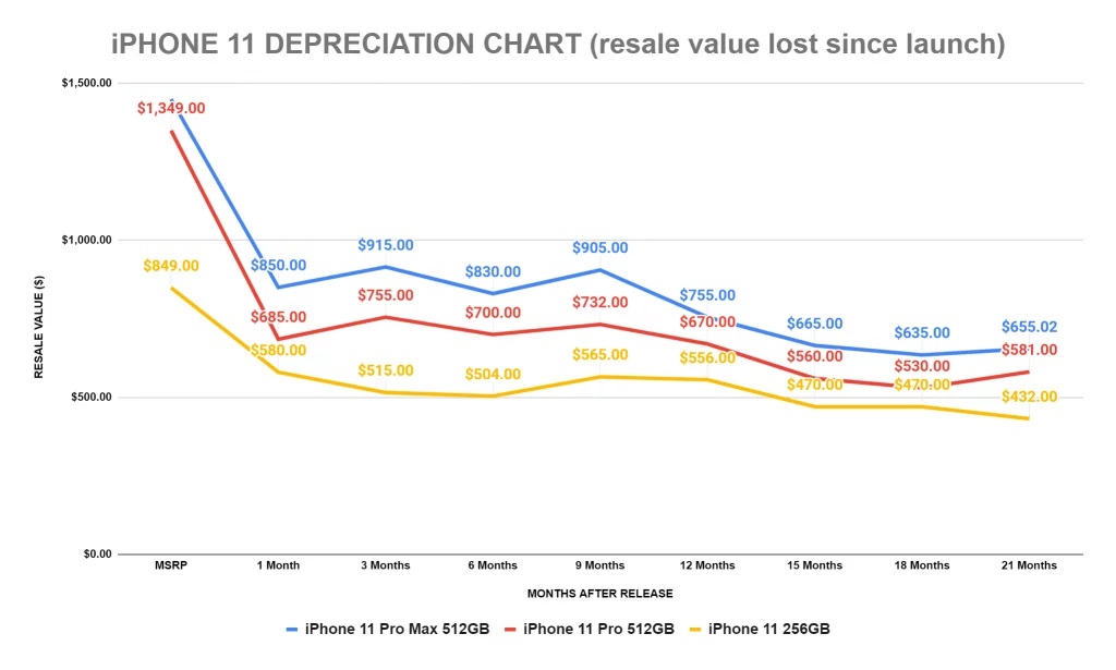 iPhone 11 depreciation