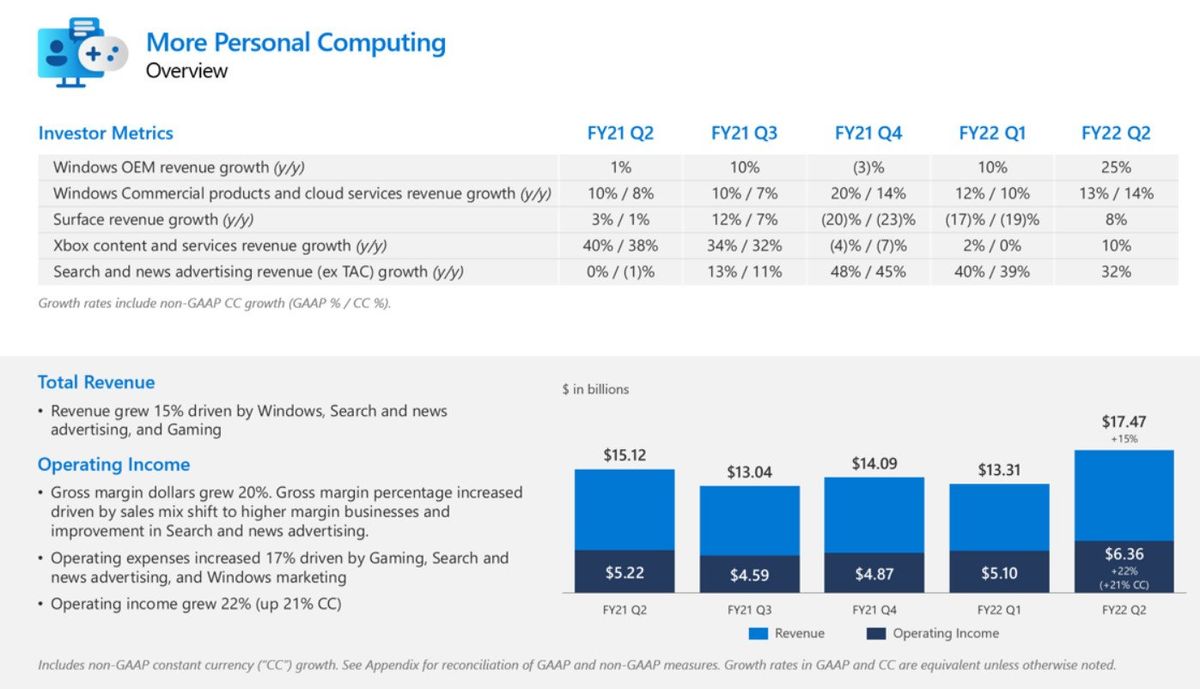 Microsoft Surface, Windows, and Seach revenue for FY22 Q2 blows past
