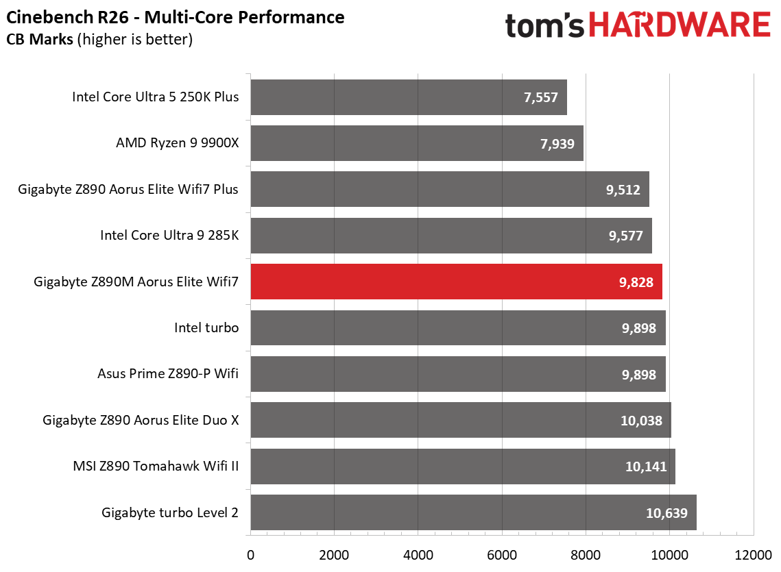 Gigabyte Z890M Aorus Elite Wifi7 Ice - Benchmarks