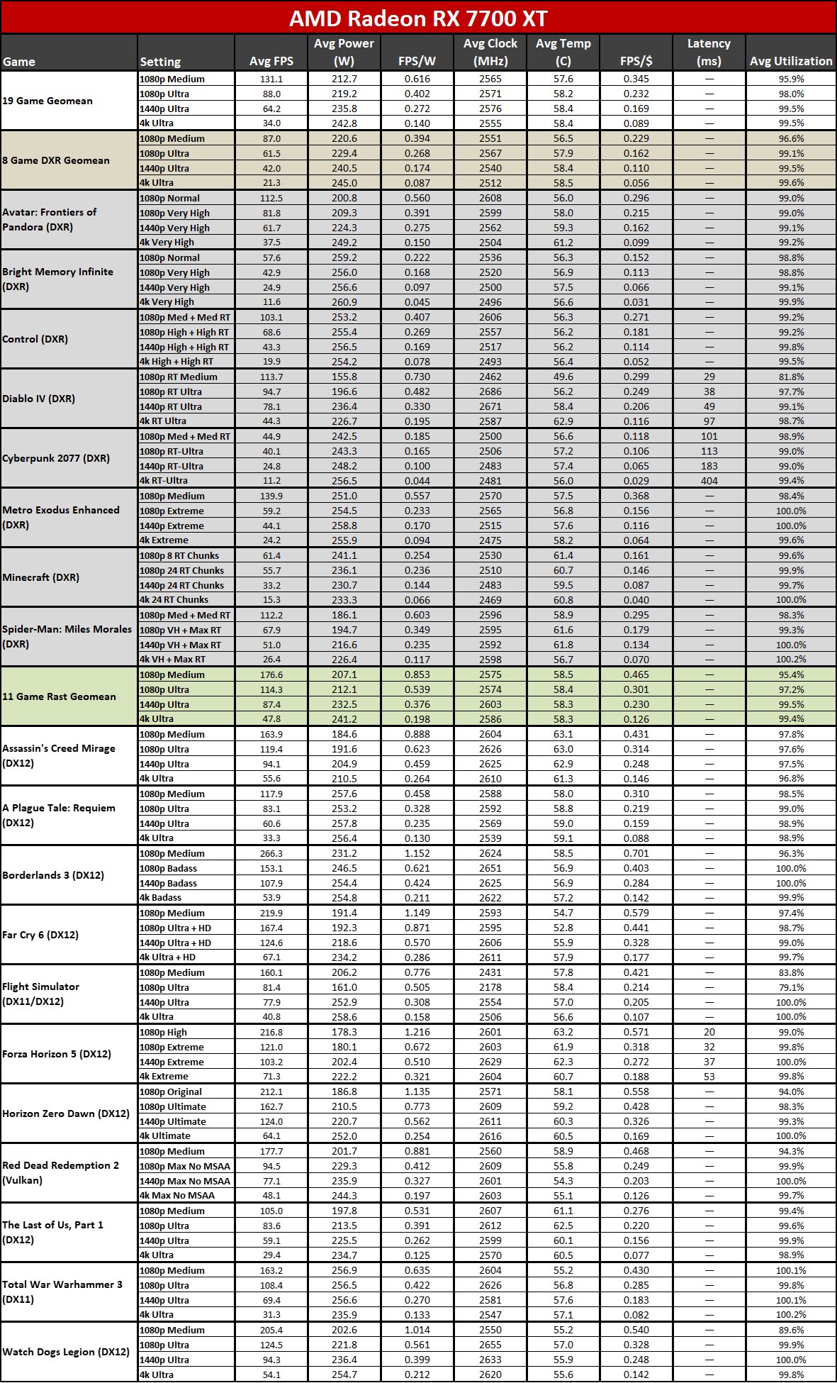 RTX 4060 Ti vs RX 7700 XT Power Efficiency Comparison