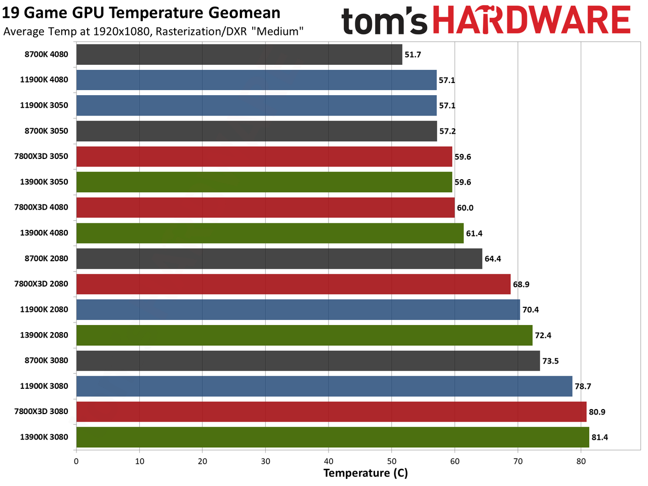 CPU versus GPU upgrades: Performance charts