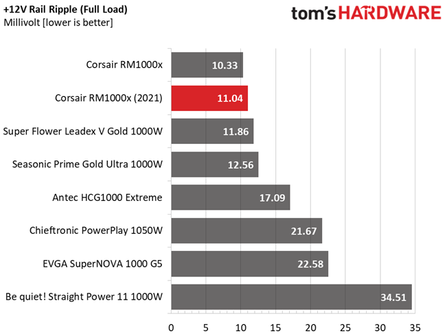 Corsair RM1000x (2021)