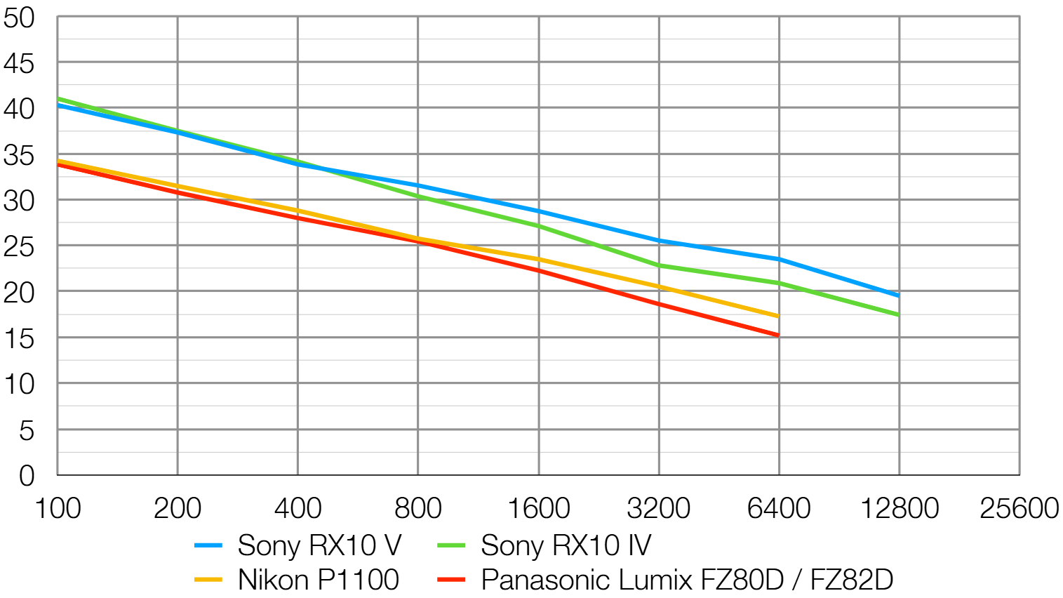 Sony RX10 V lab graph
