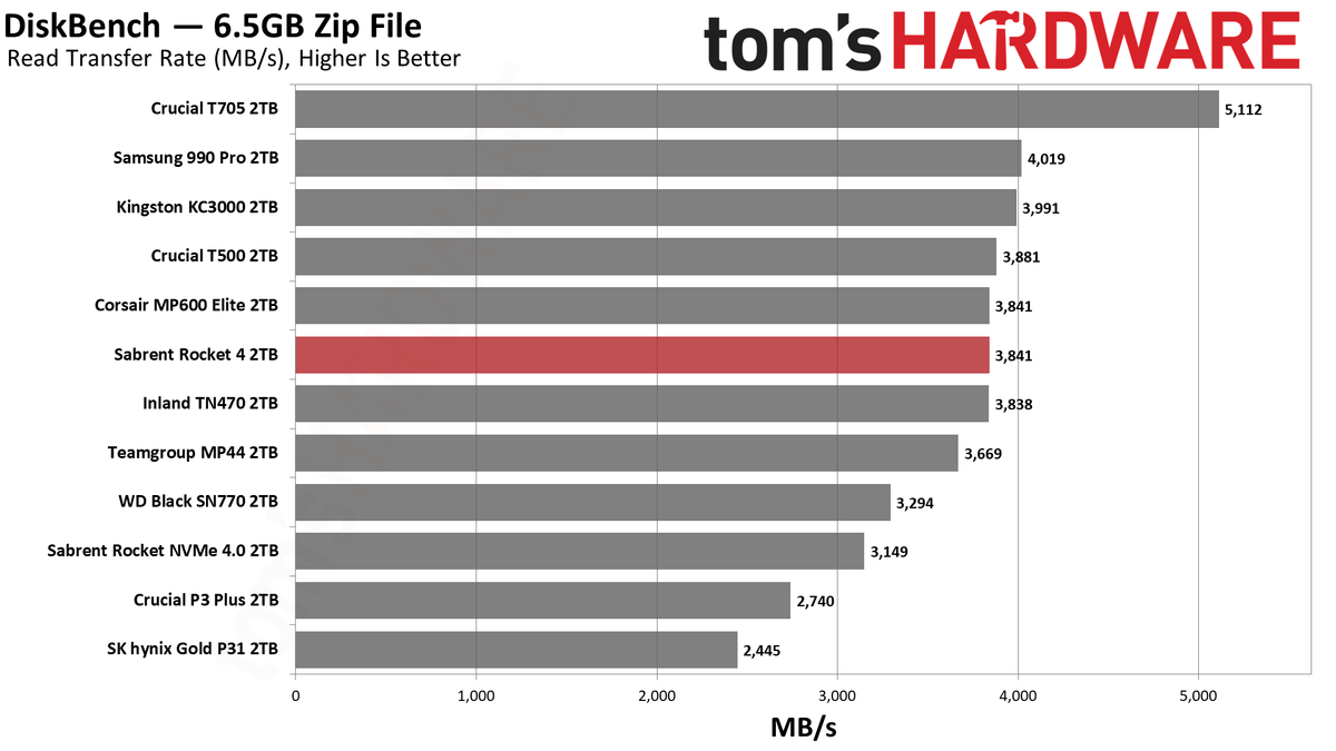 Sabrent Rocket 4 2TB SSD