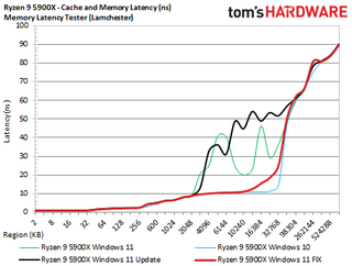 AMD Windows 11 Performance Testing