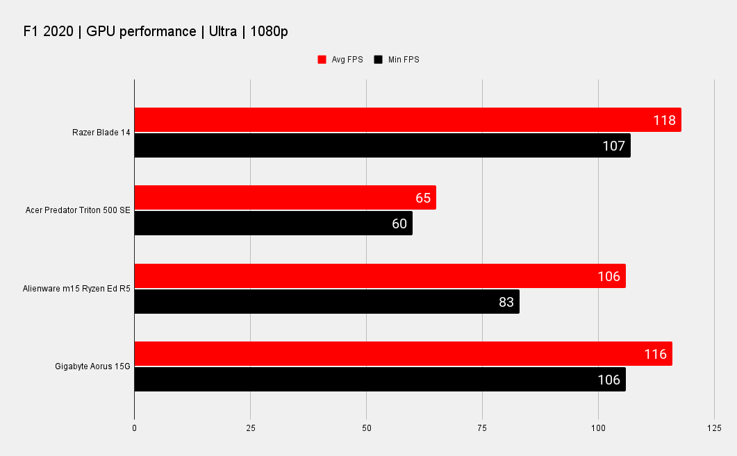 Razer Blade 14 benchmarks