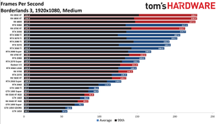 Best Graphics Cards and GPU Benchmarks Hierarchy gaming performance charts