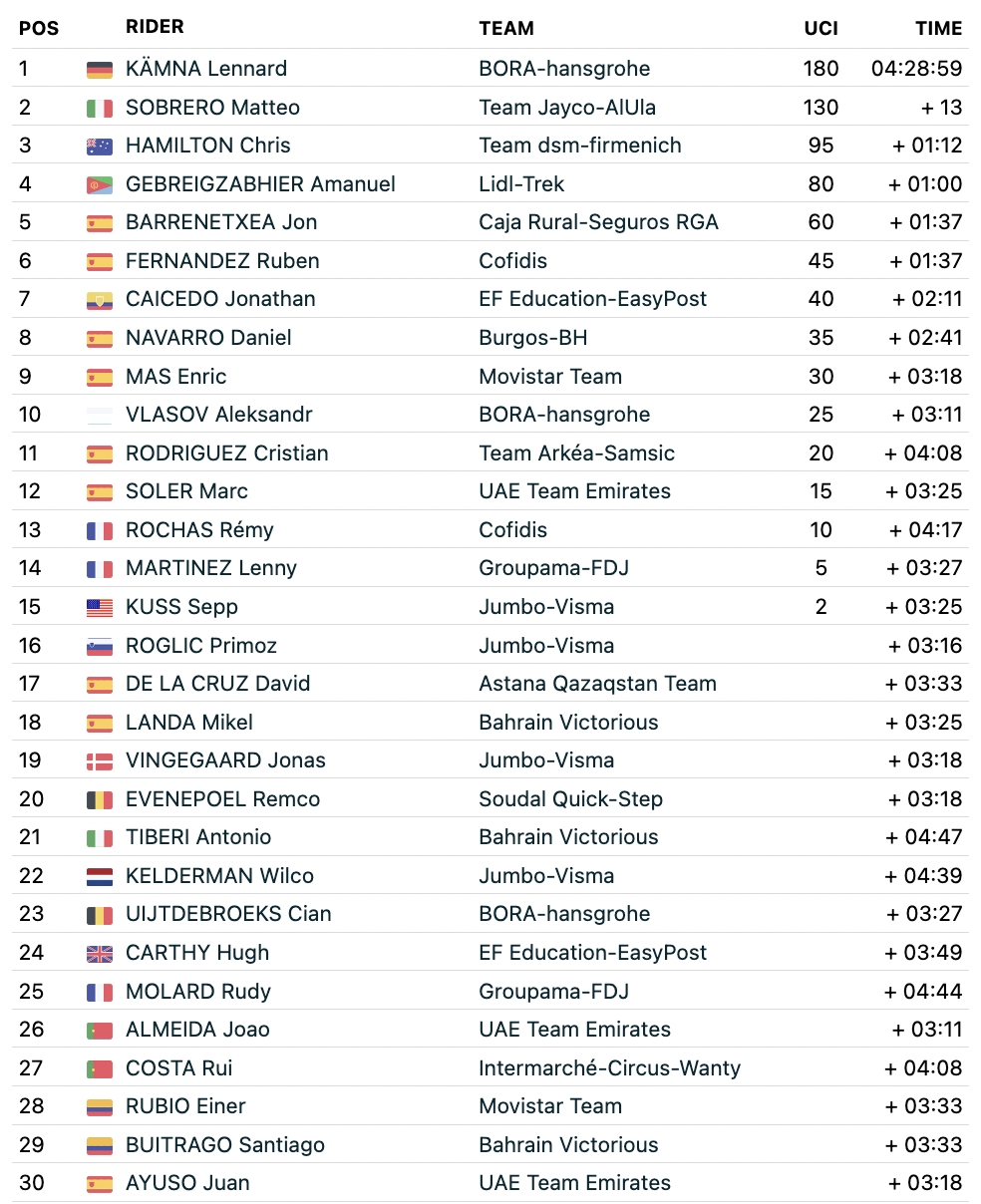 Vuelta a Espana 2023 stage 9 results FirstCycling