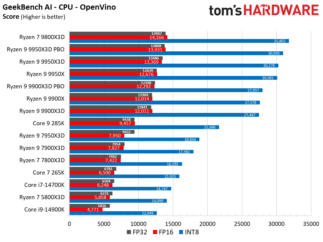 Ryzen 9 9900X3D Review