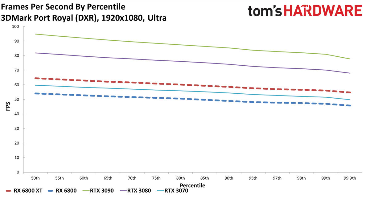 Radeon RX 6800 Series Ray Tracing Performance