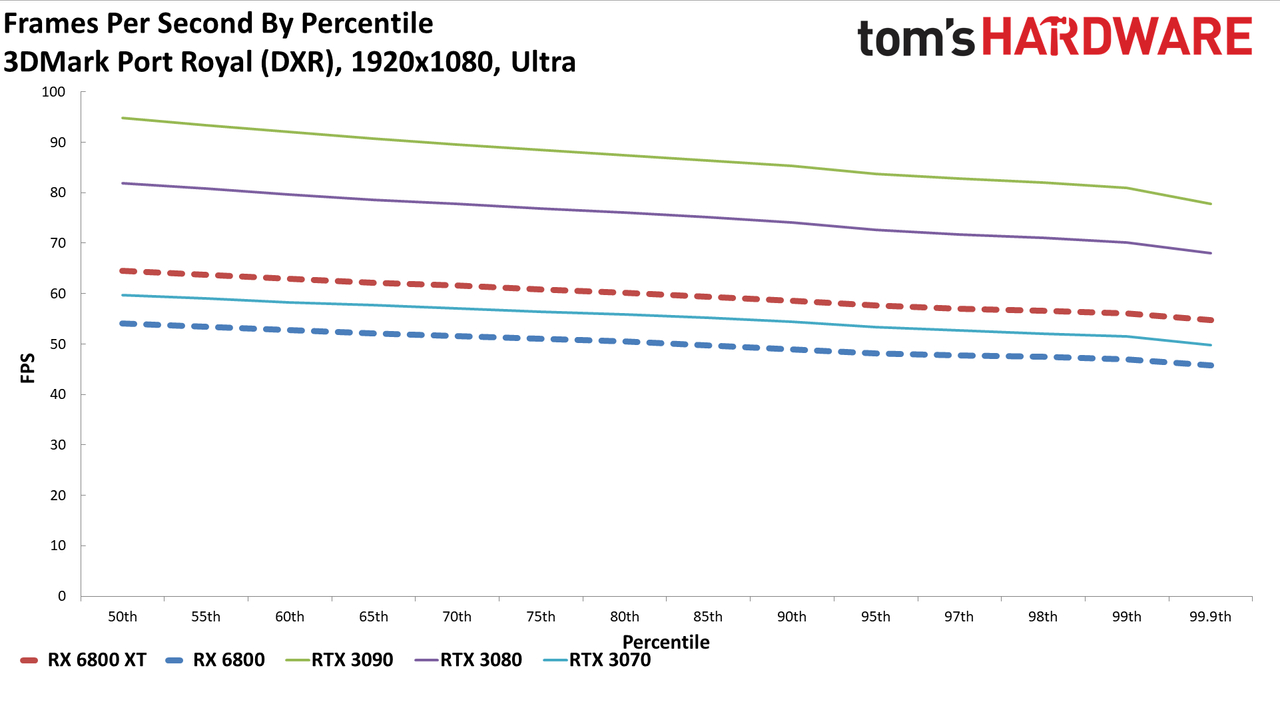 Radeon RX 6800 Series Ray Tracing Performance