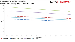 Radeon RX 6800 Series Ray Tracing Performance