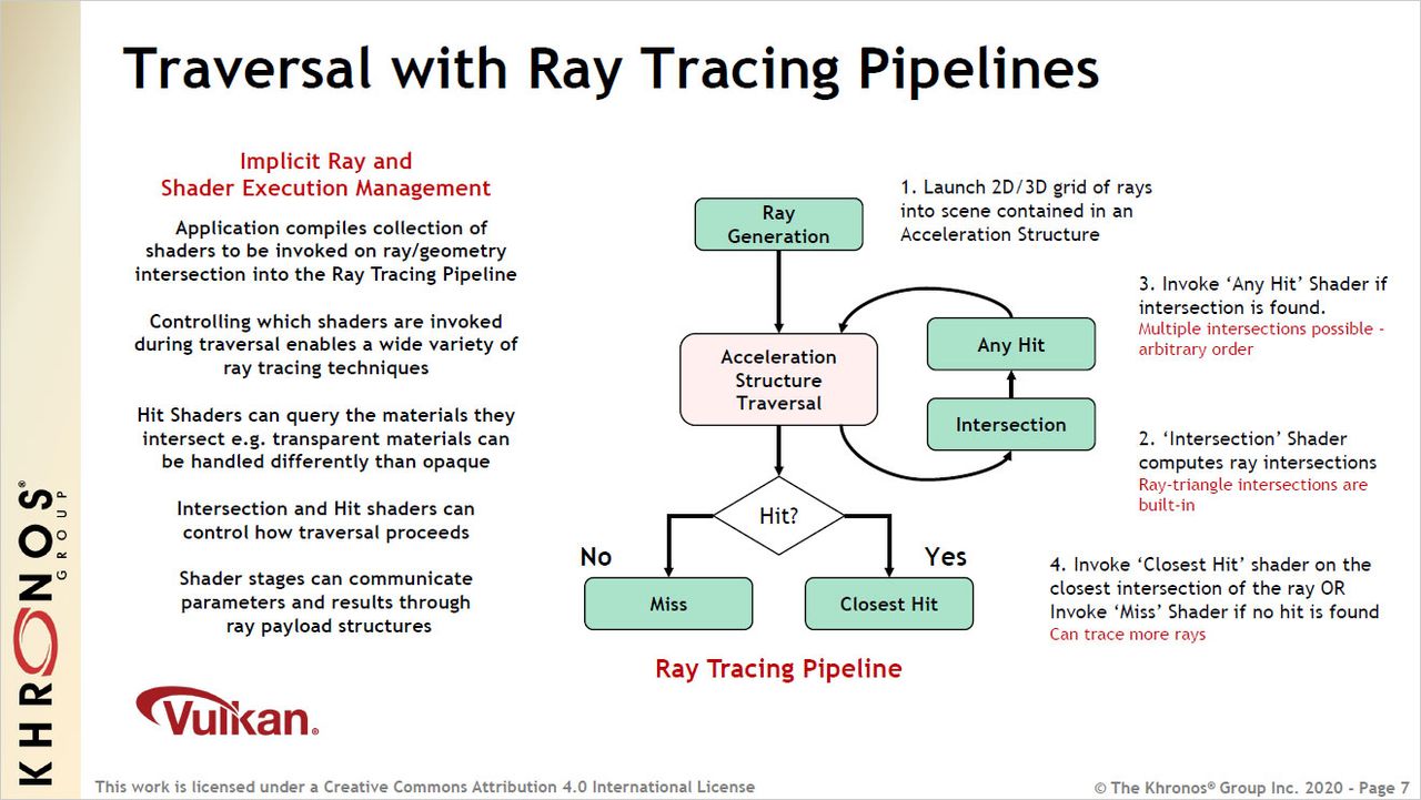 Vulkan Ray Tracing extensions slide deck from Khronos Group.