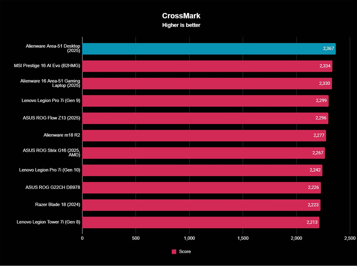CrossMark benchmark results showing the Alienware Area-51 Gaming Desktop (2025) with the highest overall system performance score we've seen yet on any device.