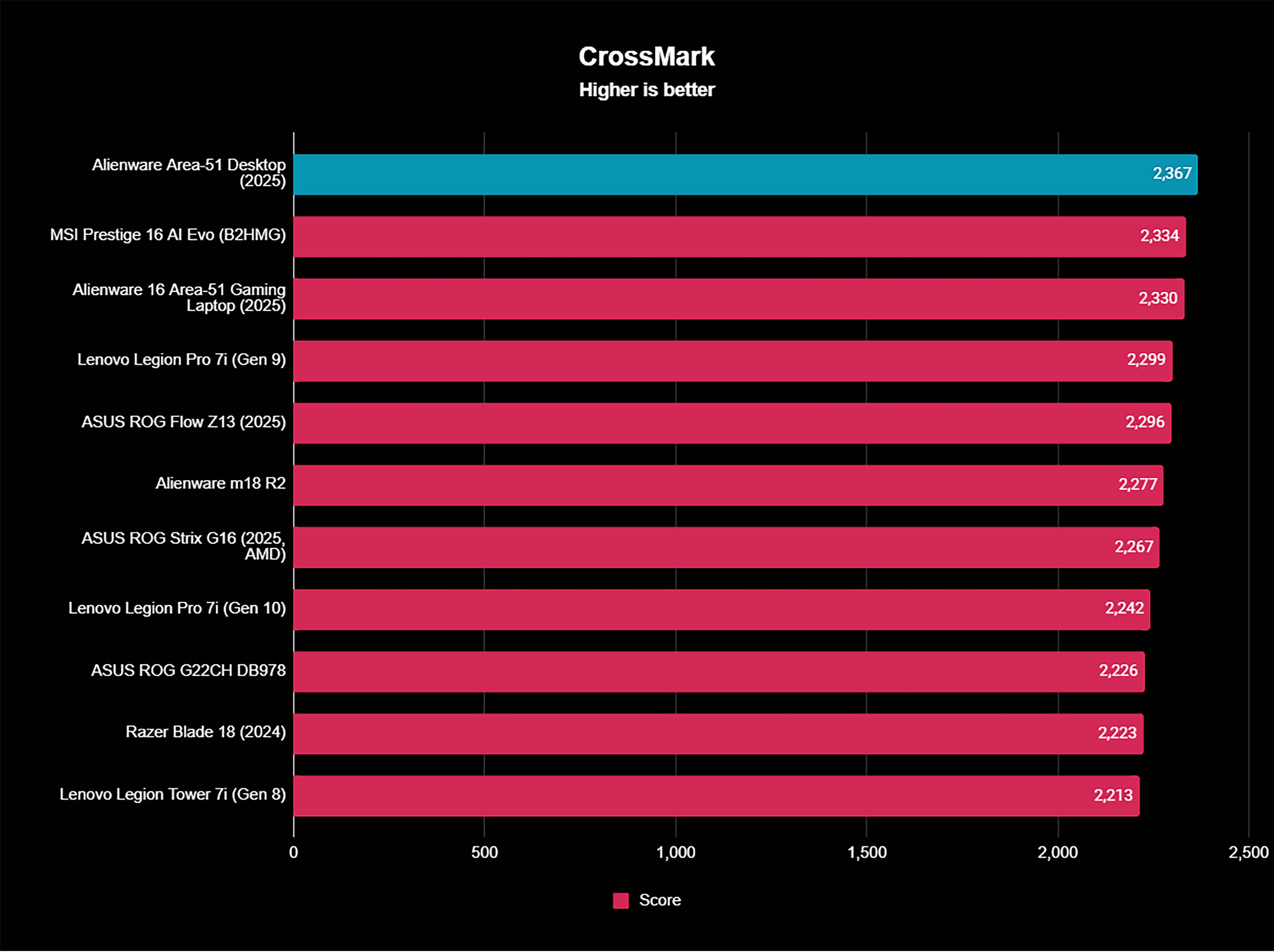 CrossMark benchmark results showing the Alienware Area-51 Gaming Desktop (2025) with the highest overall system performance score we've seen yet on any device.