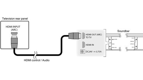 Hdmi Arc Vs Earc What Is The New Enhanced Audio Return Channel Techradar