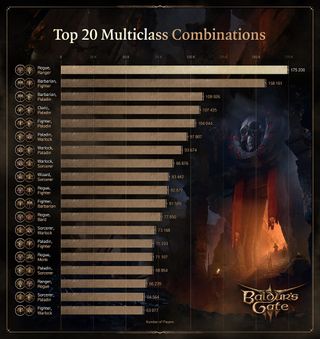 An image from the Larian Studios' playstation dev blog on Baldur's Gate 3, showing the most played multiclass characters.