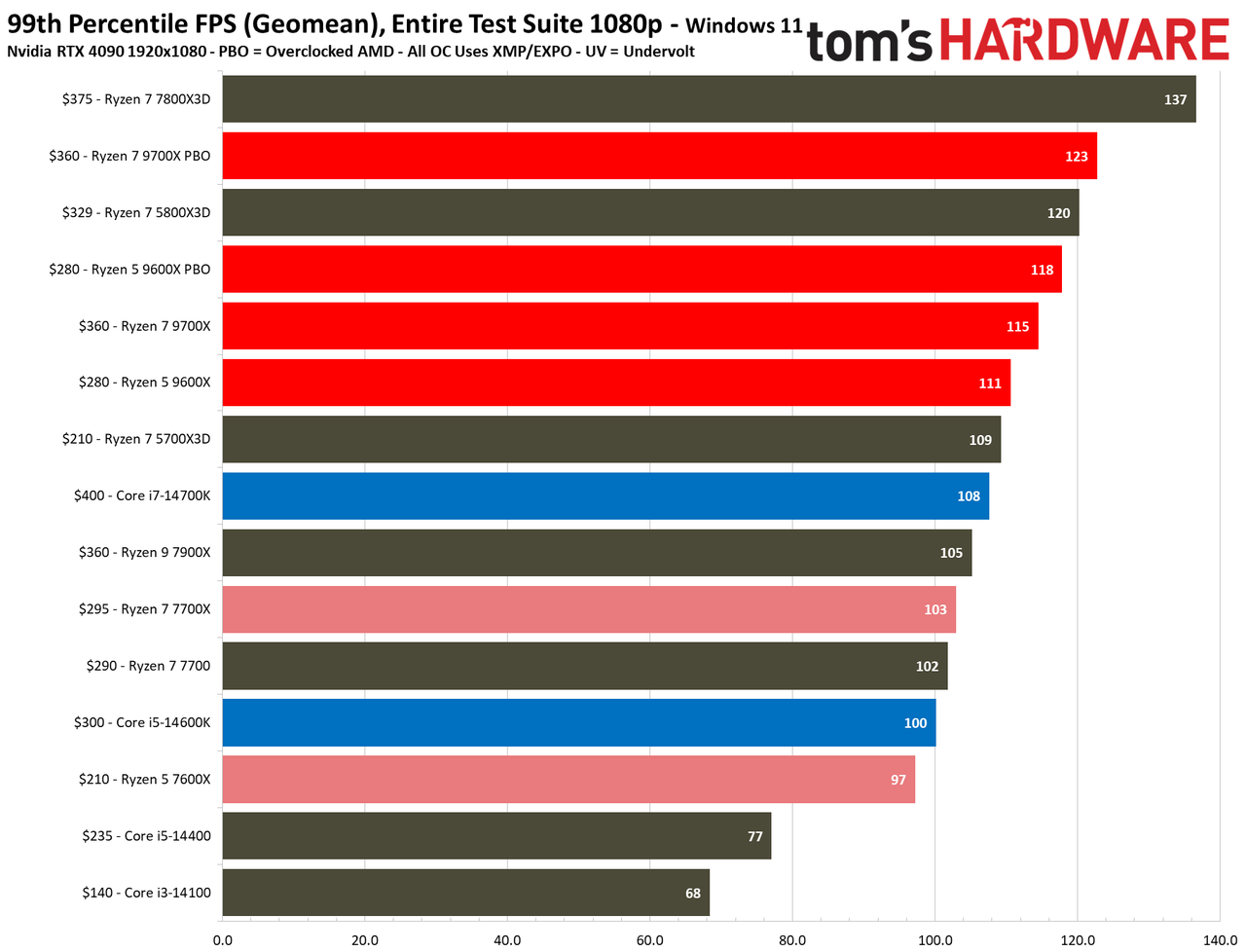 Ryzen 5 9600X