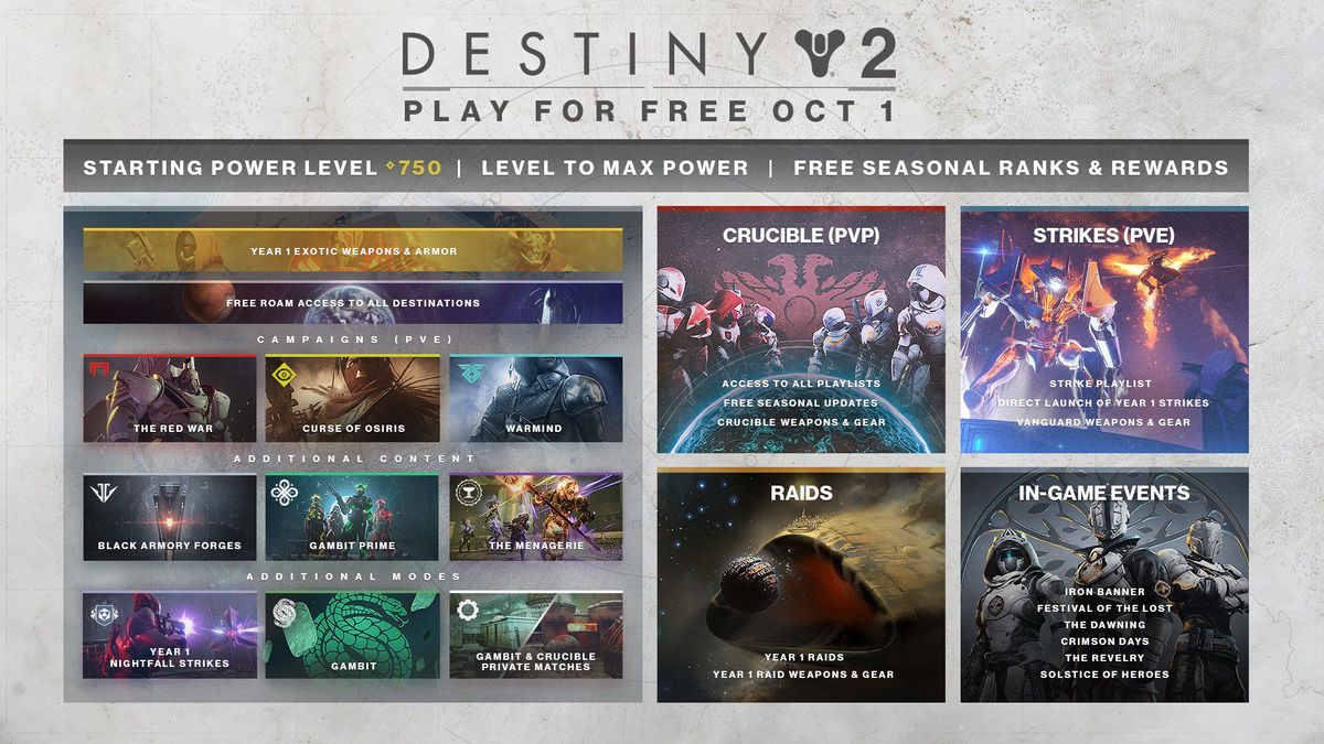 Destiny 2 Player Chart