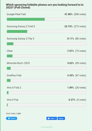 Poll results for upcoming foldable phones