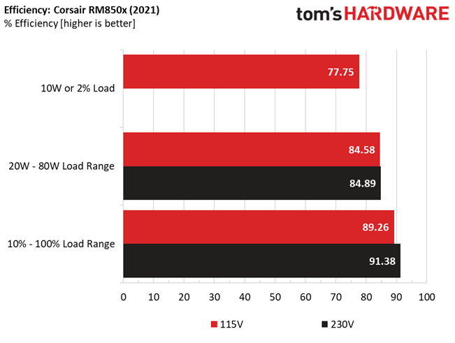 Corsair RM850x (2021)