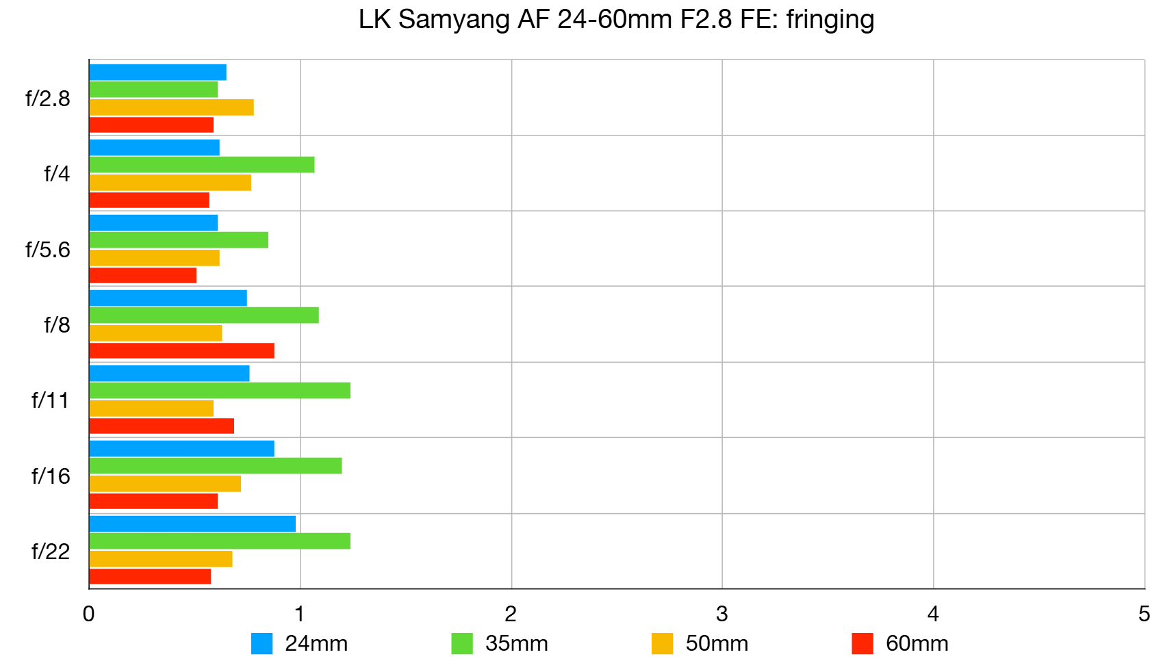 LK Samyang AF 24-60mm f/2.8 FE lab graph