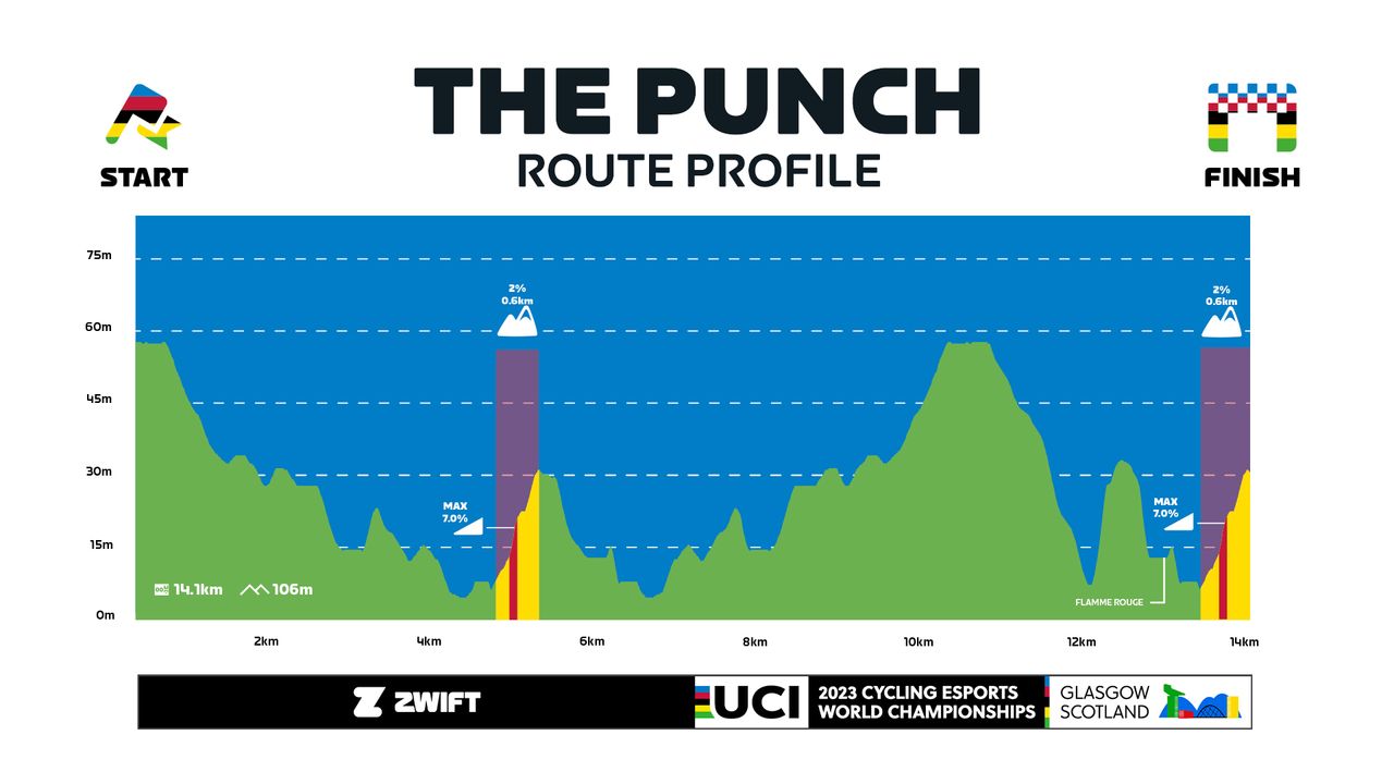 UCI Esports World Championships 2023 courses