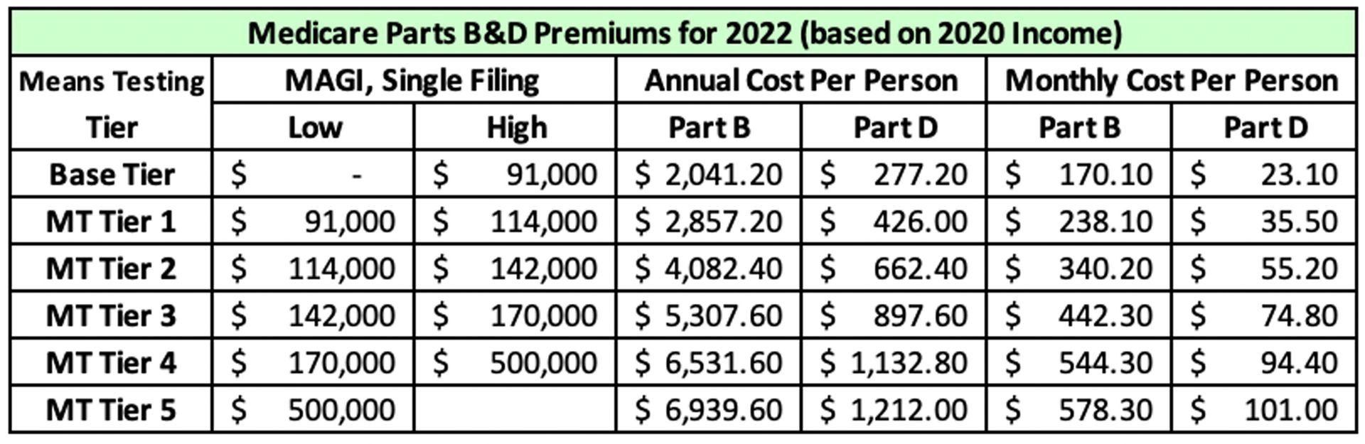 Chart shows Medicare premiums for singles at differing incomes, starting at $170.10 per month for Part B on up to a high of $578.30 per month, and $23.10-$101.00 per month for Part D.