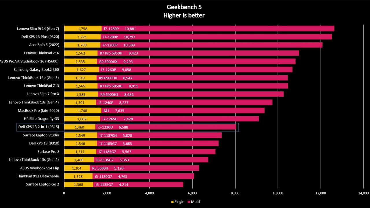 Graph of benchmark scores for 20 laptops, including the Dell XPS 13 2-in-1 (9315).