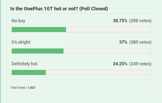 Poll responses on whether the OnePlus 10T is hot or not
