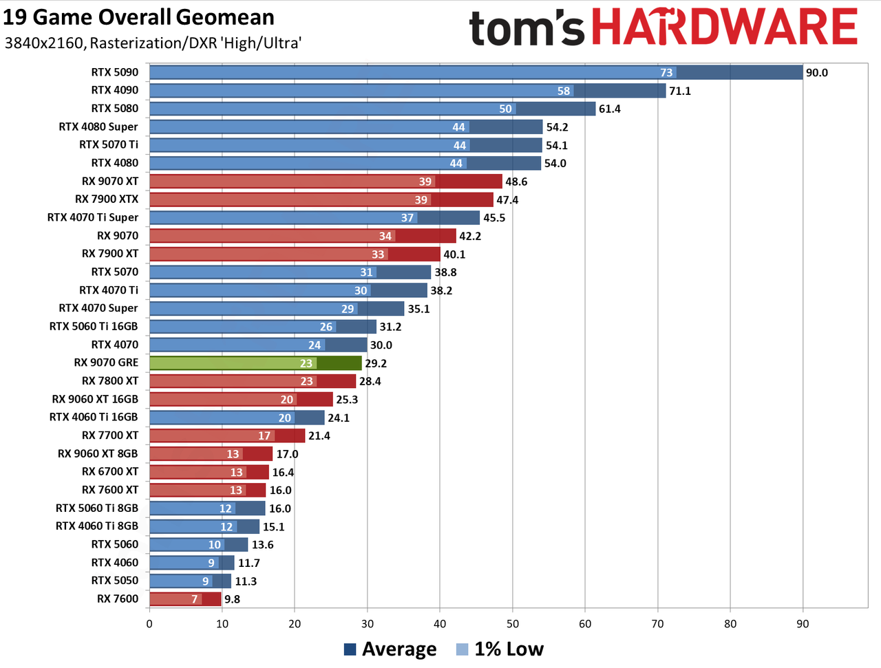 RX 9070 GRE Overall Performance