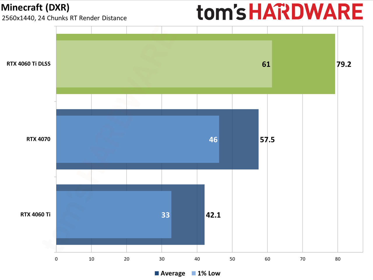 Nvidia GeForce RTX 4060 Ti DLSS upscaling and Frame Generation charts