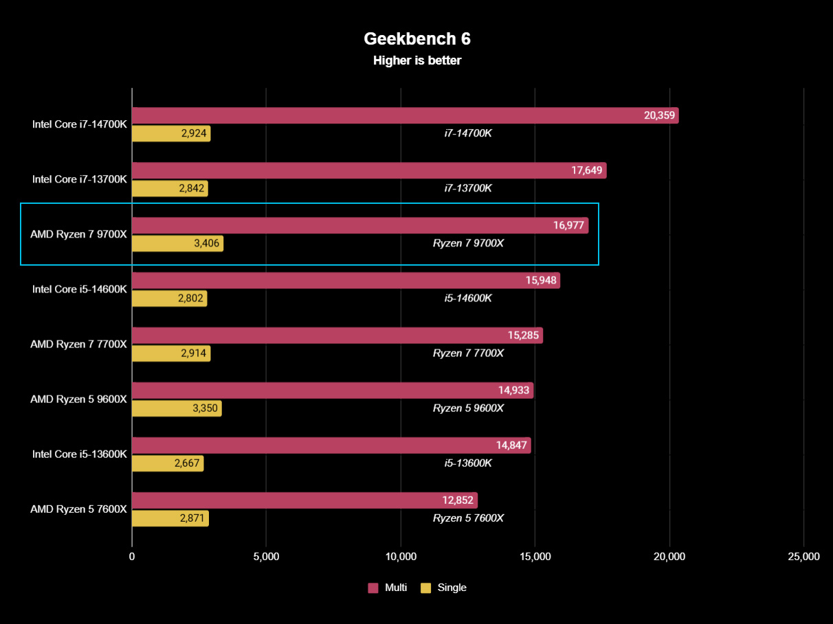 AMD Ryzen 7 9700X benchmark result