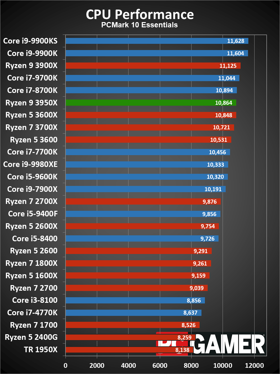 Ryzen 9 3950X CPU performance charts