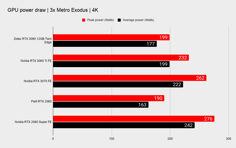 Nvidia RTX 3060 12GB power and thermal performance benchmarks