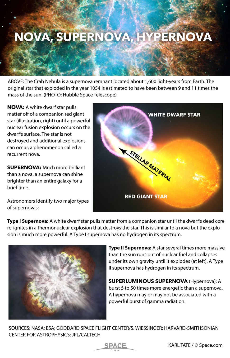 Know Your Novas: Star Explosions Explained (Infographic) | Space