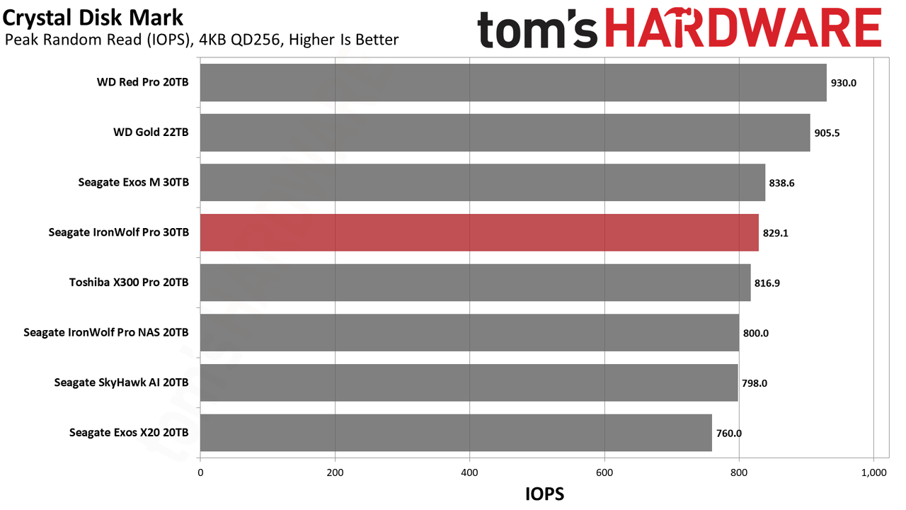 Seagate IronWolf Pro 30TB HDD